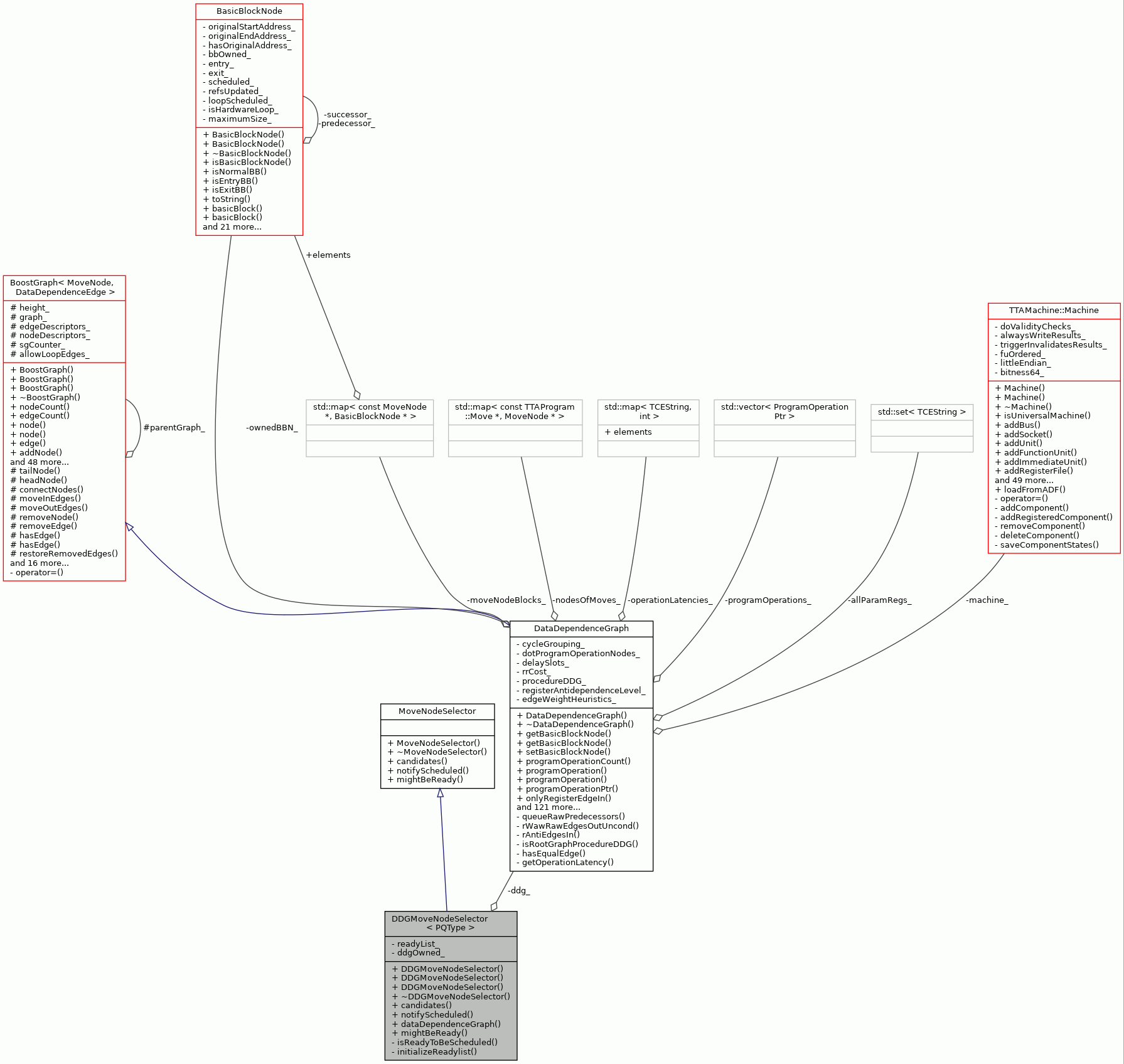 Collaboration graph