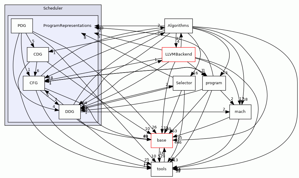 ProgramRepresentations