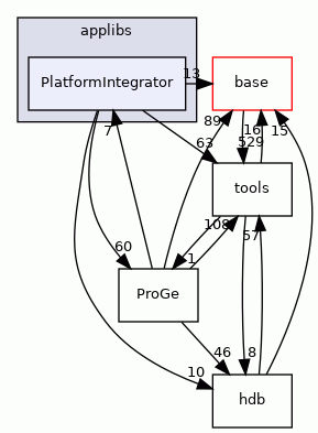 PlatformIntegrator