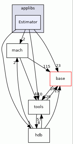 Estimator