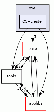 OSALTester