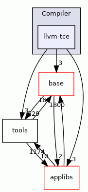 llvm-tce