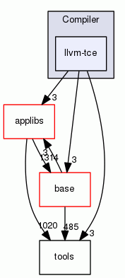 llvm-tce