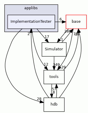 ImplementationTester