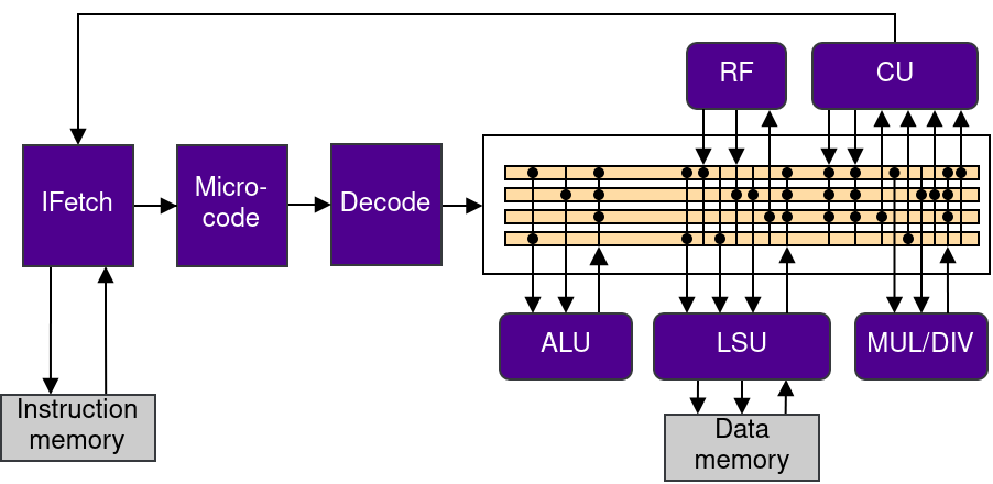 Diagram of the microarchitecture